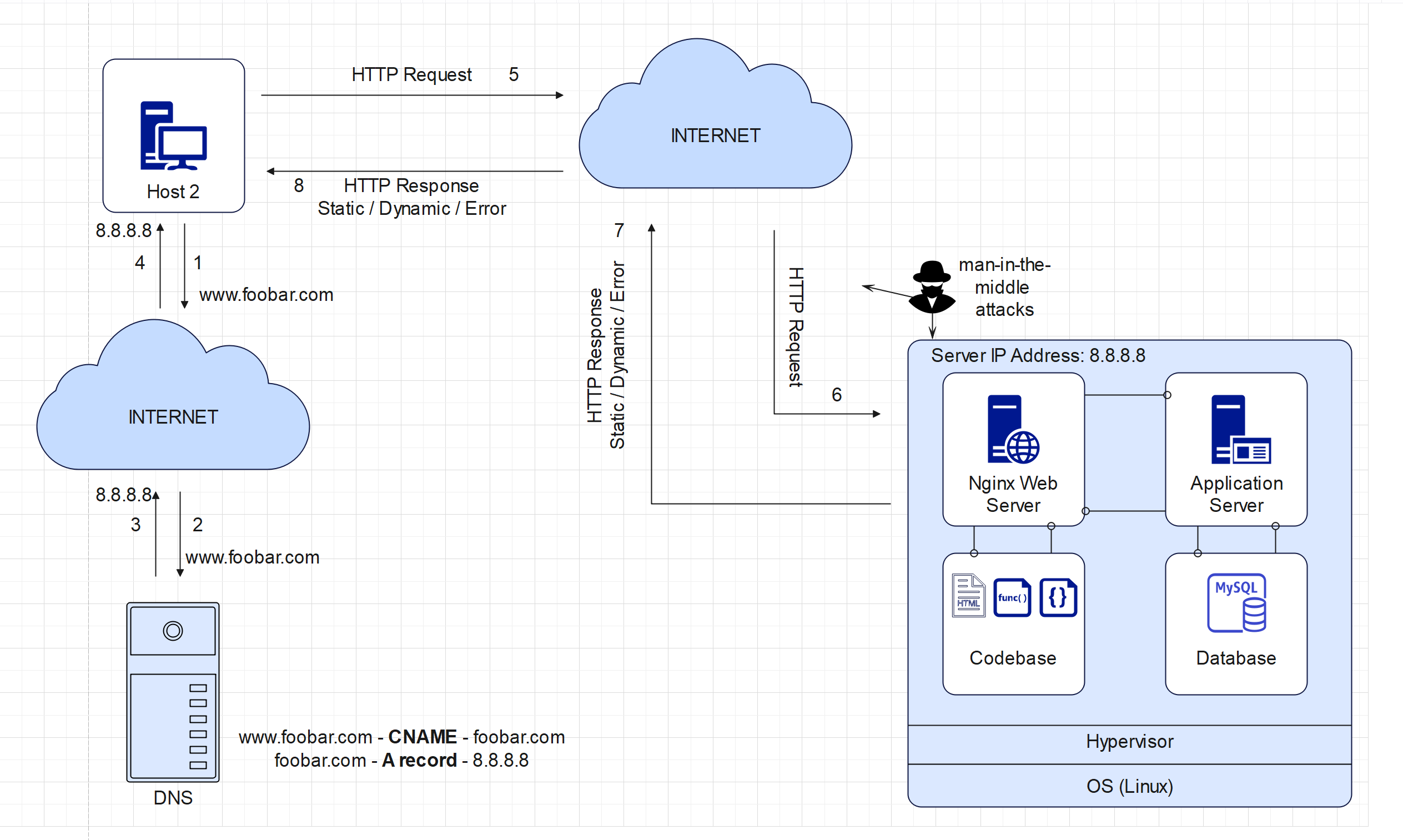Development setup